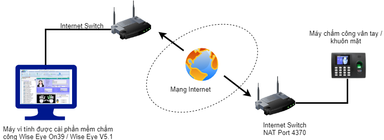 Sơ đồ mô hình lấy dữ liệu chấm công từ xa qua Internet
