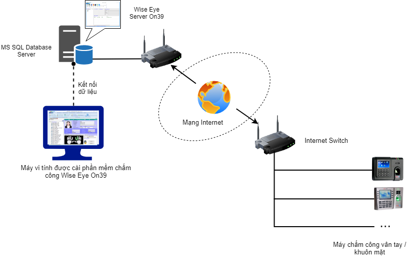 Sơ đồ giải pháp kết nối máy chấm công với Wise Eye TAPusher Server