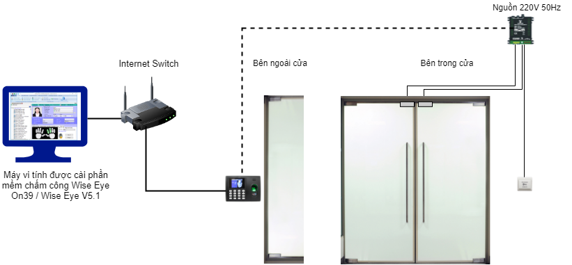 Mô hình máy chấm công tích hợp kiểm soát cửa ra vào