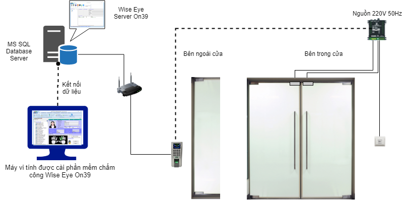 Sơ đồ tích hợp máy chấm công với hệ thống kiểm soát cửa