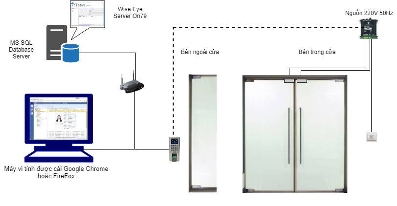 Giải pháp kiểm soát cửa kết hợp chấm công Mô hình kết hợp chấm công và kiểm soát cửa ra vào