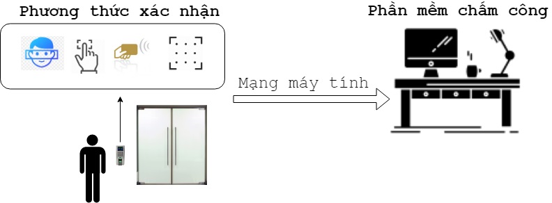 Thiết bị hệ thống kiểm soát cửa ra vào Hệ thống kiểm soát cửa ra vào sử dụng máy chấm công vân tay và thẻ
