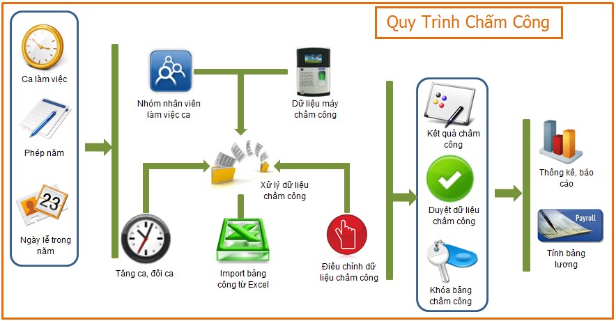 Phân tích dữ liệu chấm công và thời gian làm việc của nhân viên
